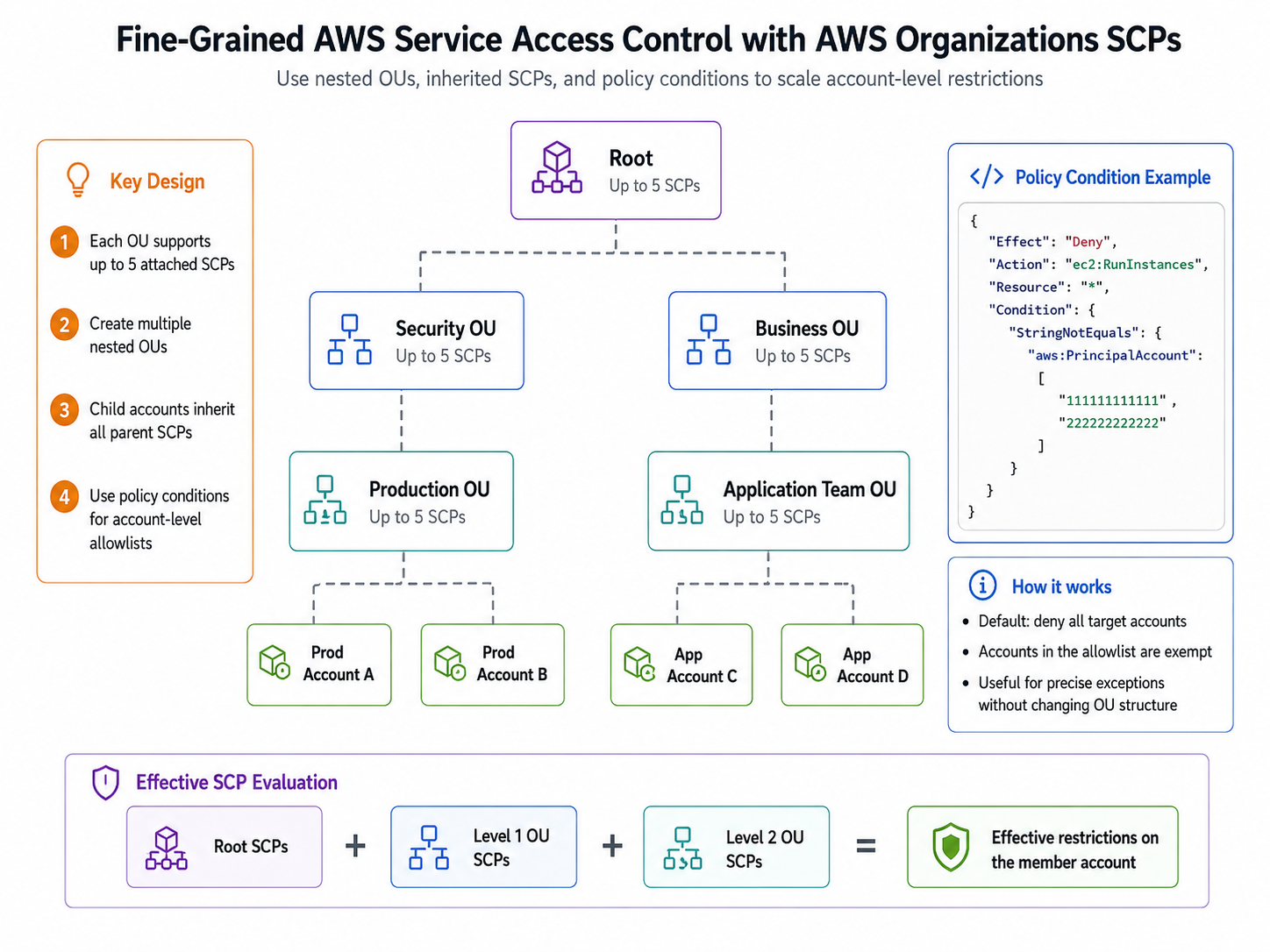 用 AWS Organizations SCP 实现精细化的服务访问控制